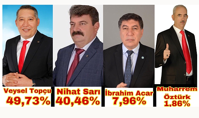 Dinar Belediye Başkanlığı Seçimini Veysel TOPÇU Kazandı