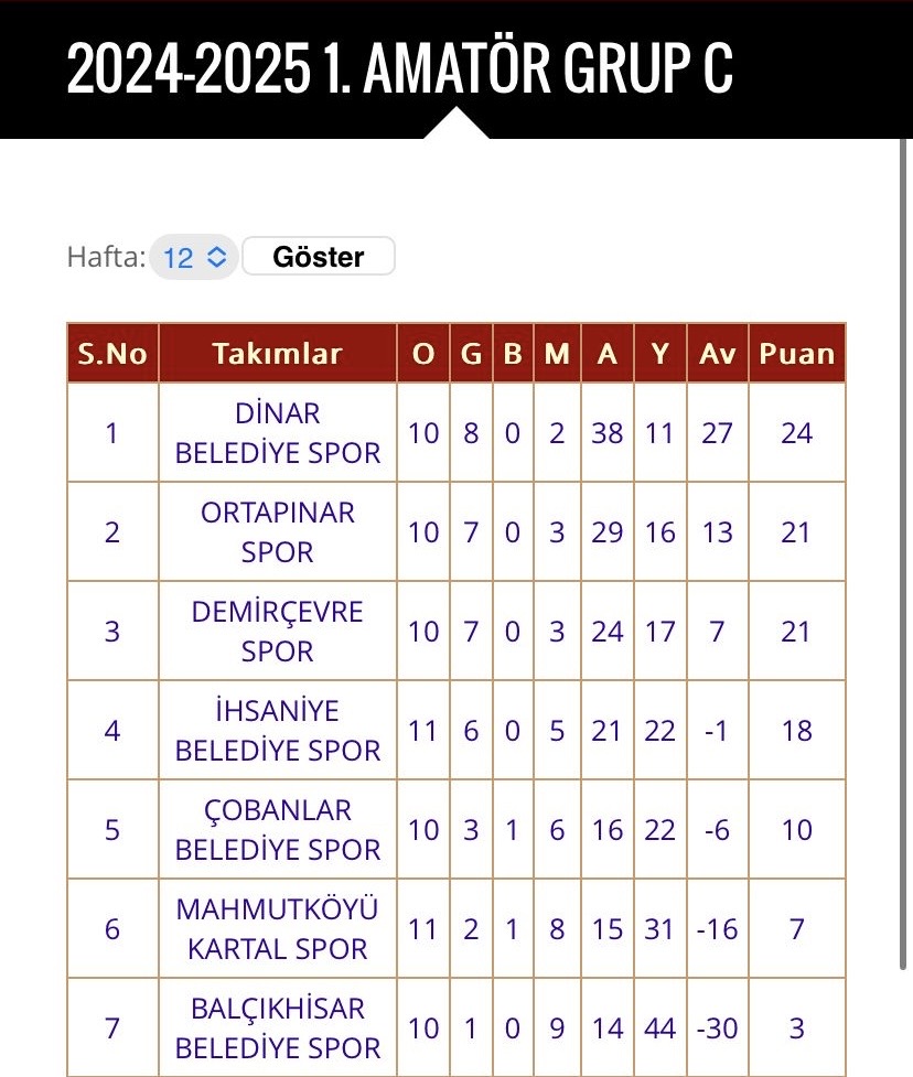 Dinar Belediye Spor Liderliğini Sürdürüyor 2 12555976611736246234