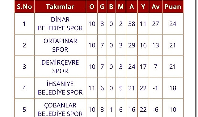 Dinar Belediye Spor Liderliğini Sürdürüyor